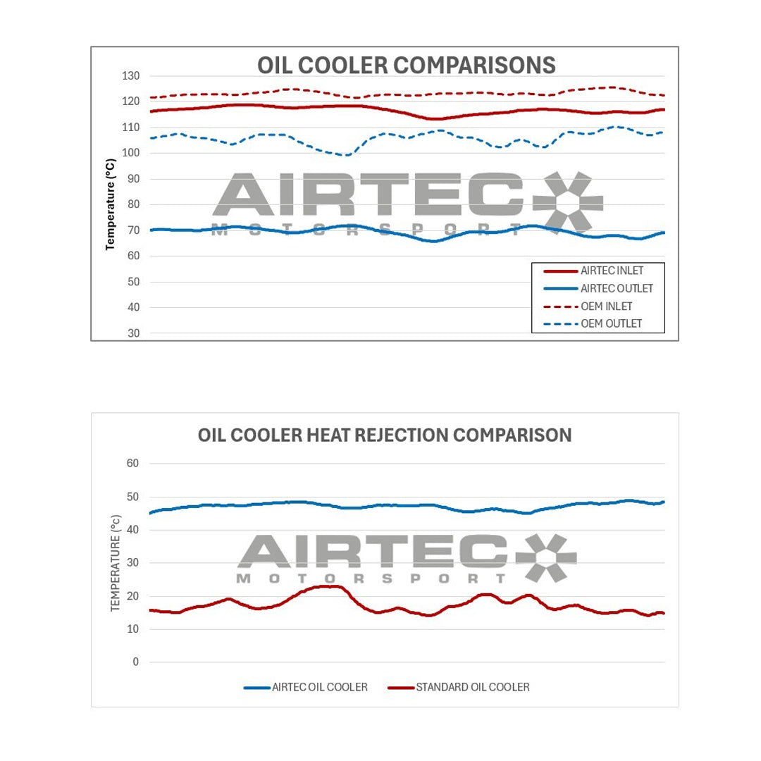 AIRTEC BMW E90 E92 M3 Oil Cooler Upgrade