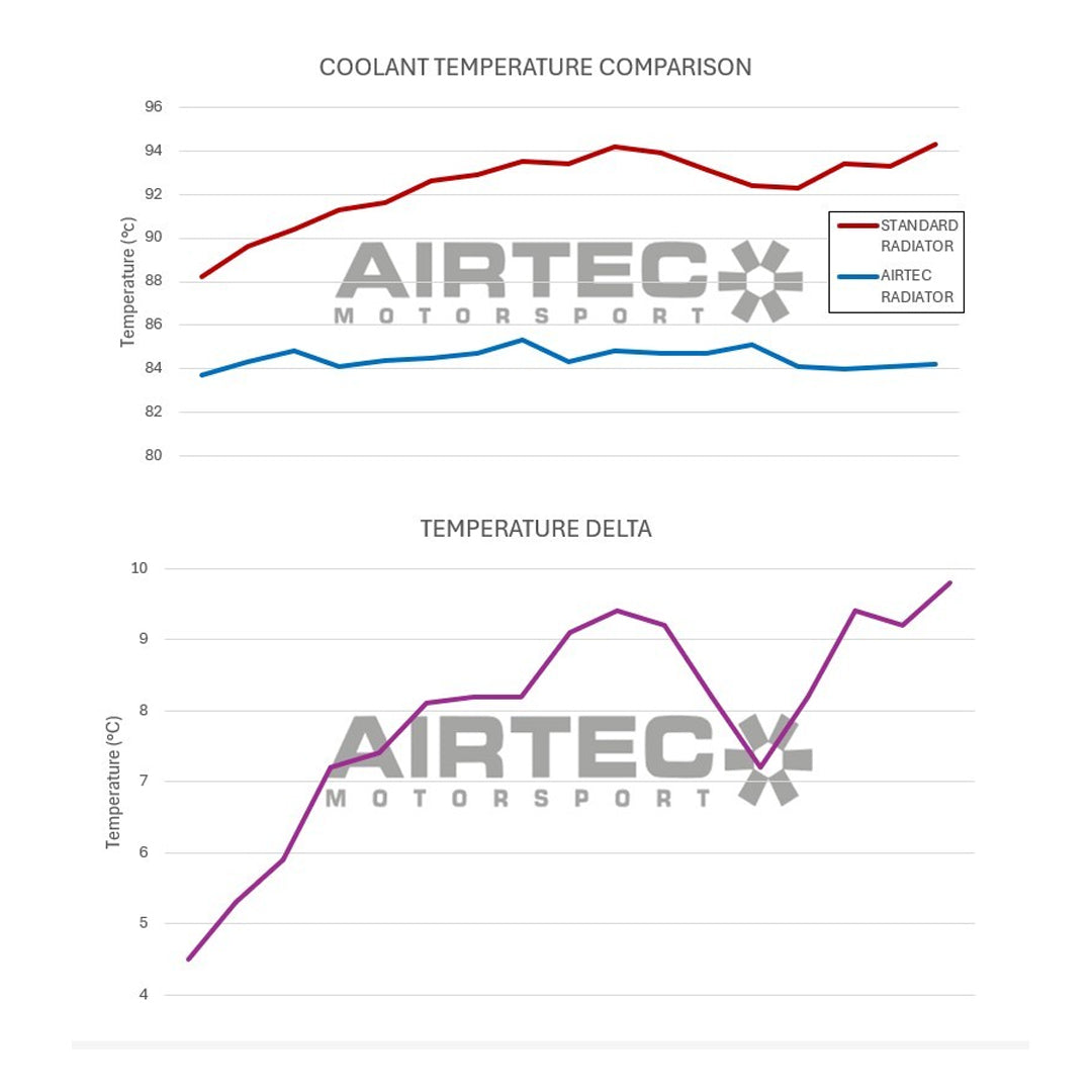 AIRTEC BMW E90 E92 E93 M3 Lightweight Radiator Upgrade