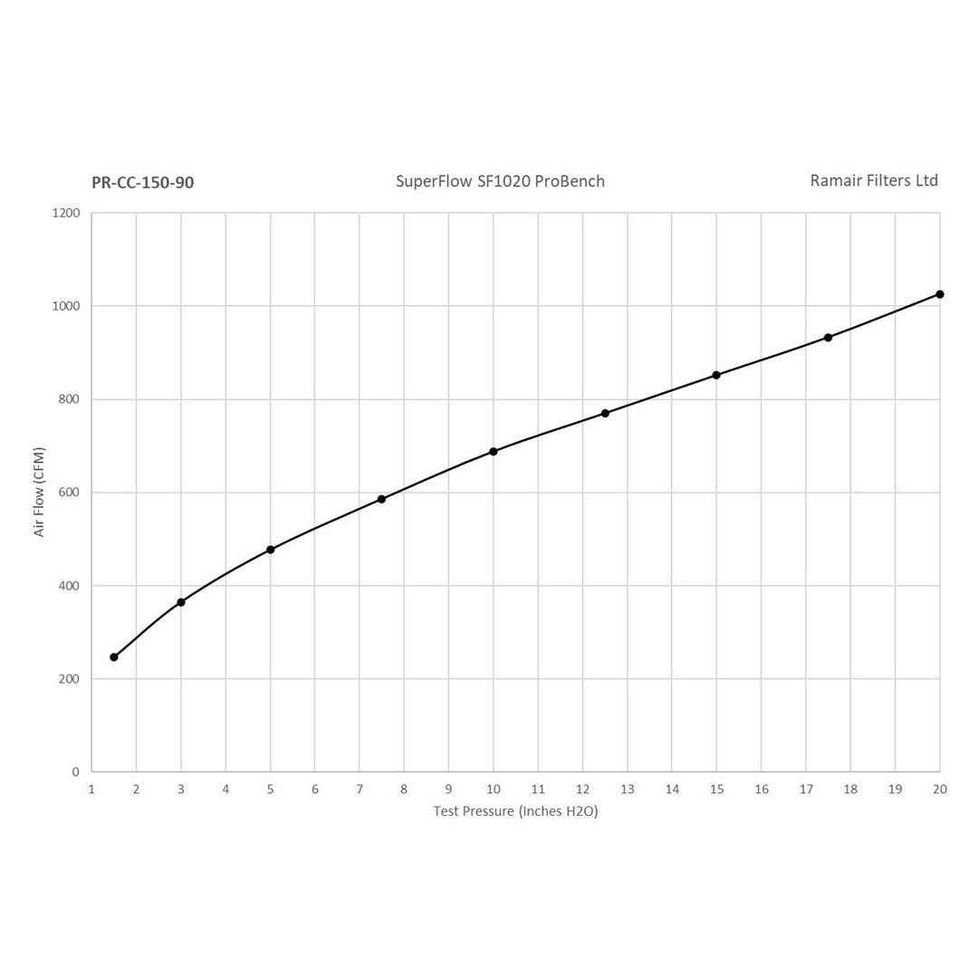 Ramair Universal PRORAM Kegel-Luftfilter