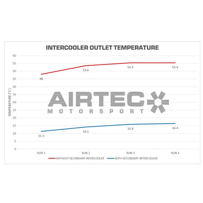 AIRTEC Ford Focus MK4 ST Secondary Intercooler Upgrade