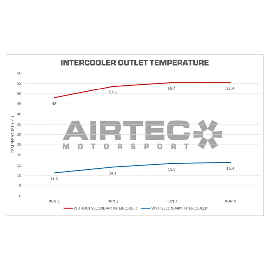 AIRTEC Ford Focus MK4 ST Secondary Intercooler Upgrade