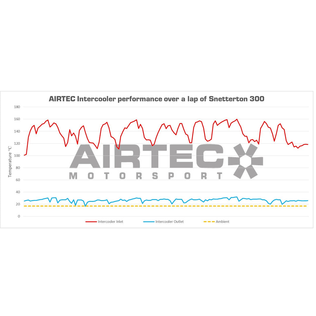 AIRTEC Honda Civic FK8 Type R Front Mount Intercooler Upgrade Kit
