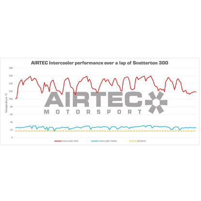 AIRTEC Honda Civic FK8 Type R Front Mount Intercooler Upgrade Kit