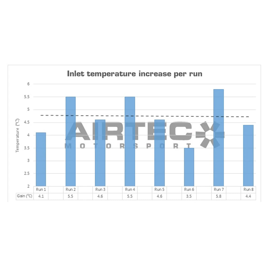 AIRTEC Hyundai i30N Pre-Facelift Front Mount Intercooler Upgrade Kit