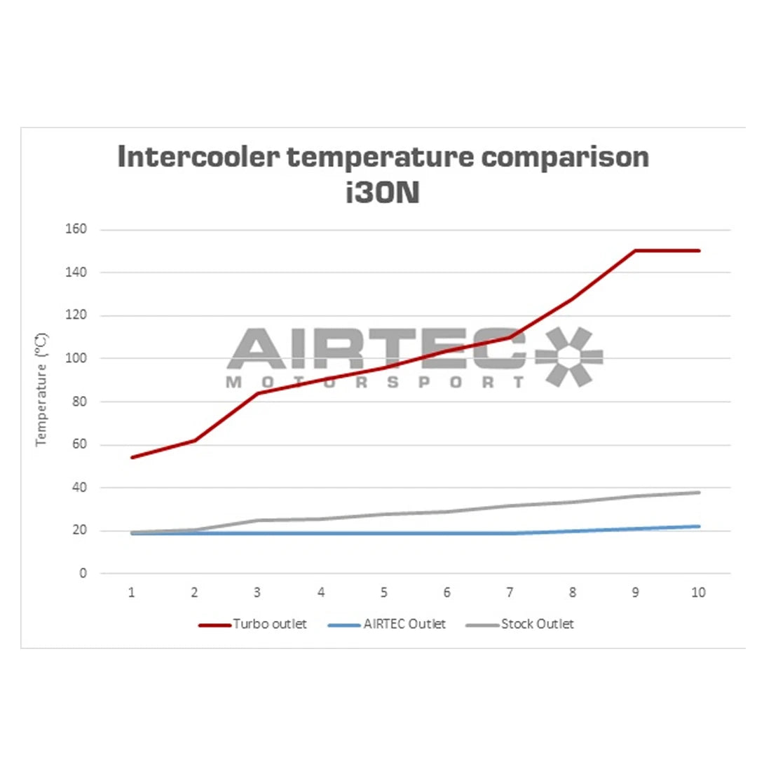 AIRTEC Hyundai i30N Pre-Facelift Front Mount Intercooler Upgrade Kit