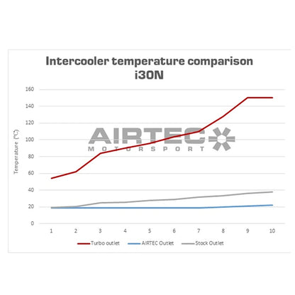 AIRTEC Hyundai i30N Pre-Facelift Front Mount Intercooler Upgrade Kit