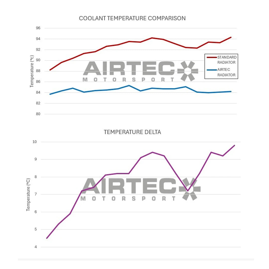 AIRTEC BMW E90 E92 E93 M3 Lightweight Radiator Upgrade
