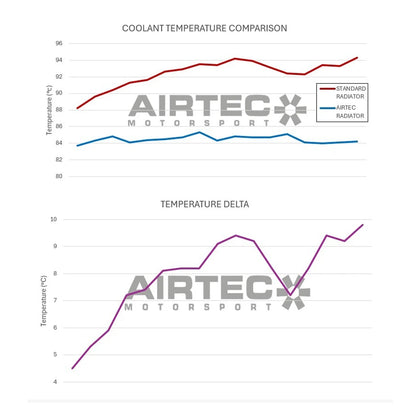 AIRTEC BMW E90 E92 E93 M3 Lightweight Radiator Upgrade