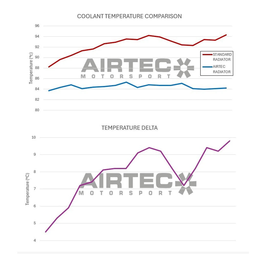 AIRTEC BMW E90 E92 E93 M3 Lightweight Radiator Upgrade