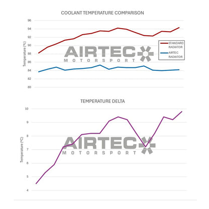 AIRTEC BMW E90 E92 E93 M3 Lightweight Radiator Upgrade