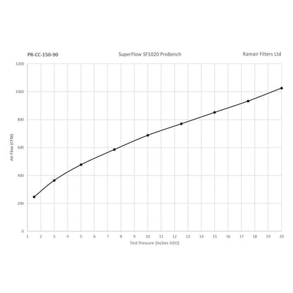 Ramair Universal PRORAM Kegel-Luftfilter