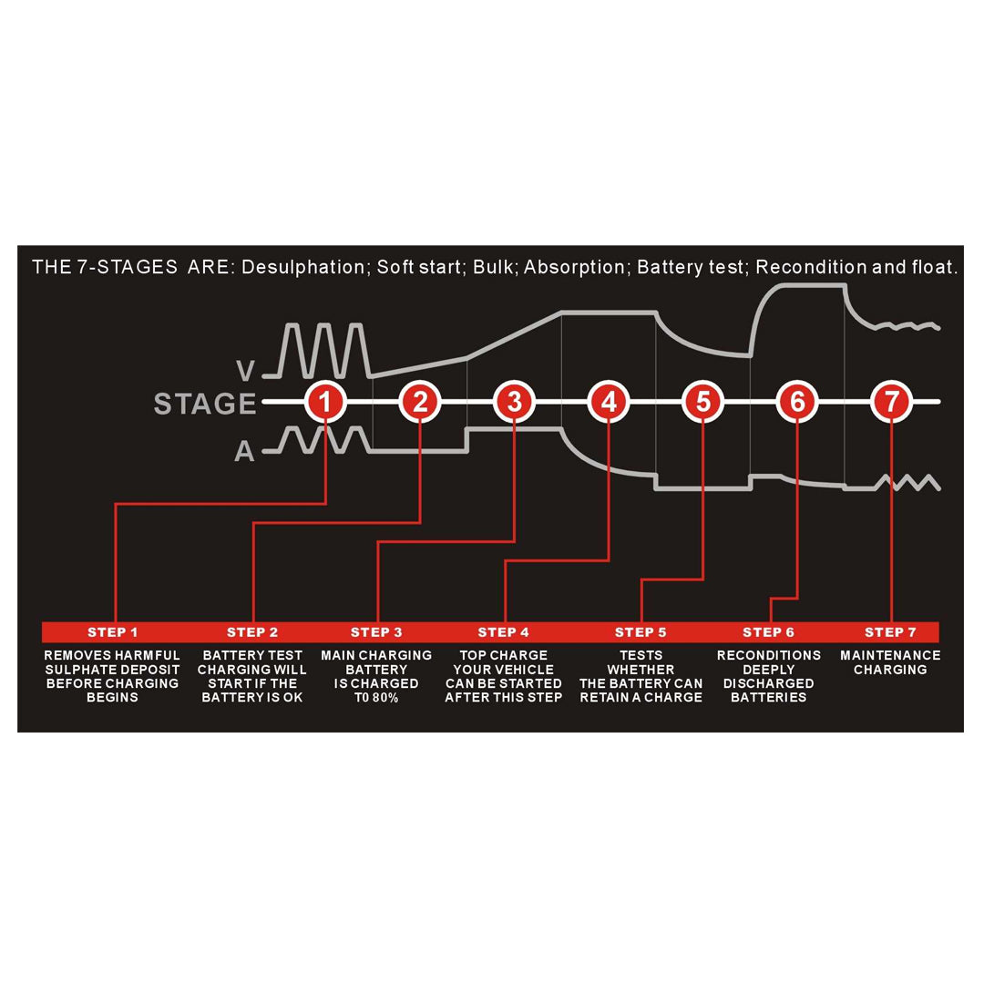 Paco 7-stufiges 5-Ampere-12-Volt-Batterieladegerät